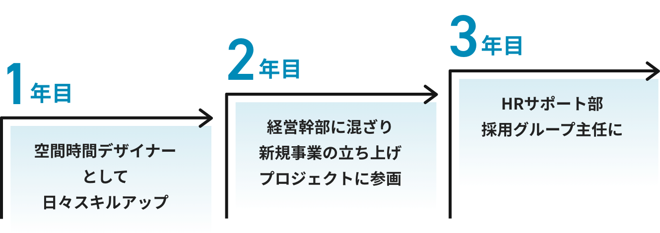 HRサポート部