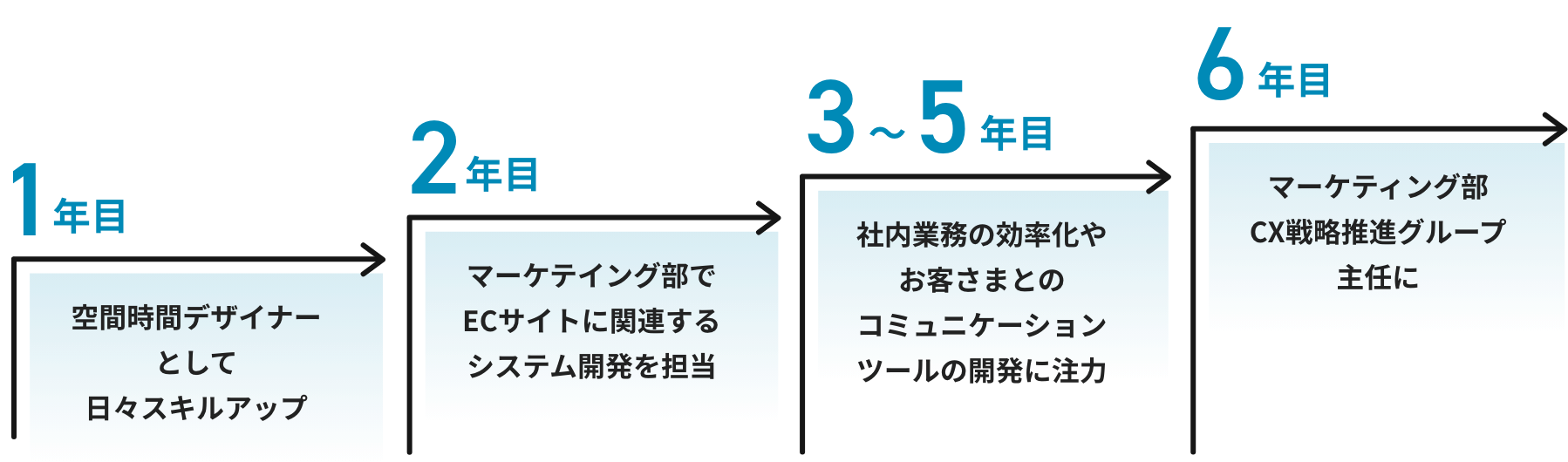マーケティング部